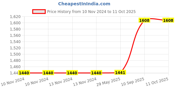 firstcry.com Hippo Indoor Baby Safety Balcony Net with Eyelets and Tie Cords - Beige hippo Price History Graph from 10 Nov 2024 to 11 Oct 2025