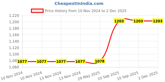 firstcry.com Hippo Indoor Baby Safety Balcony Net with Eyelets and Tie Cords - Beige Brown hippo Price History Graph from 10 Nov 2024 to 2 Dec 2025