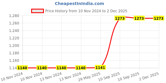 firstcry.com Hippo Indoor Baby Safety Balcony Net with Eyelets and Tie Cords - Beige Brown hippo Price History Graph from 10 Nov 2024 to 1 Dec 2025
