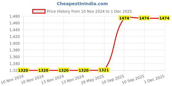 firstcry.com Hippo Indoor Baby Safety Balcony Net with Eyelets and Tie Cords - Beige Brown hippo Price History Graph from 10 Nov 2024 to 1 Dec 2025