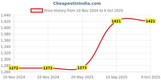 firstcry.com Hippo Loop Curtain Pack of 2 Beige - 8 x 4.5 Feet hippo Price History Graph from 10 Nov 2024 to 9 Oct 2025