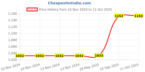 firstcry.com Hippo Loop Curtain Pack of 2 Green - 4.5 x 4.5 Feet hippo Price History Graph from 10 Nov 2024 to 11 Oct 2025