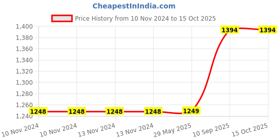 firstcry.com Hippo Loop Curtains with Sun Protection Pack of 2-Country Blue - 4.5FTX4.5FT hippo Price History Graph from 10 Nov 2024 to 14 Oct 2025