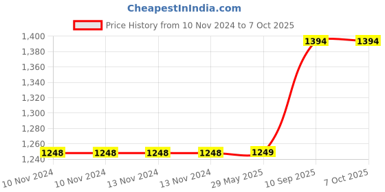 firstcry.com Hippo Loop Curtains with Sun Protection Pack of 2-Desert Storm - 4.5FTX4.5FT hippo Price History Graph from 10 Nov 2024 to 7 Oct 2025