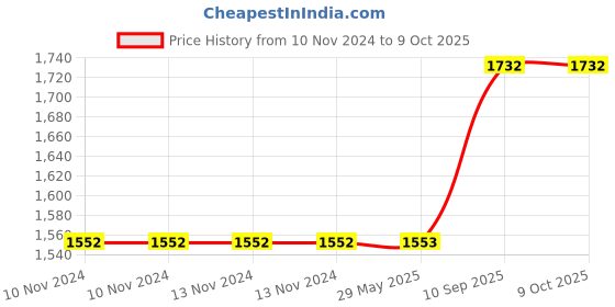 firstcry.com Hippo Loop Curtains with Sun Protection Pack of 2-Desert Storm - 4.5FTX7.5FT hippo Price History Graph from 10 Nov 2024 to 8 Oct 2025