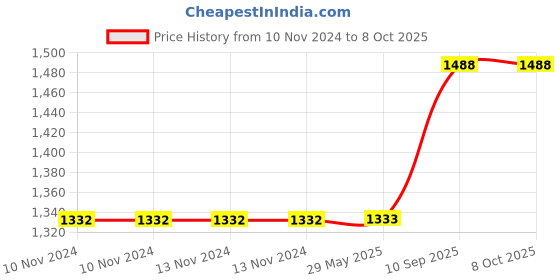 firstcry.com Hippo Loop Curtains with Sun Protection Pack of 2-Green - 4.5FTX9FT hippo Price History Graph from 10 Nov 2024 to 7 Oct 2025