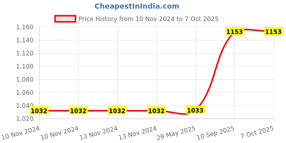 firstcry.com Hippo Loop Curtains with Sun Protection Pack of 2-Grey - 4.5FTX4.5FT hippo Price History Graph from 10 Nov 2024 to 7 Oct 2025