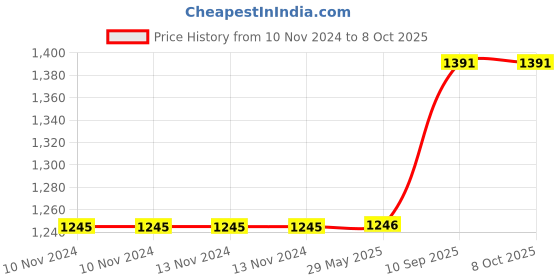 firstcry.com Hippo Loop Curtains with Sun Protection Pack of 2-Grey - 4.5FTX7.5FT hippo Price History Graph from 10 Nov 2024 to 8 Oct 2025