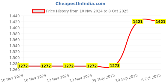 firstcry.com Hippo Loop Curtains with Sun Protection Pack of 2-Grey - 4.5FTX8FT hippo Price History Graph from 10 Nov 2024 to 8 Oct 2025