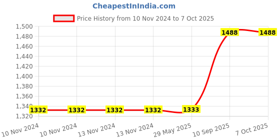 firstcry.com Hippo Loop Curtains with Sun Protection Pack of 2-Grey - 4.5FTX9FT hippo Price History Graph from 10 Nov 2024 to 7 Oct 2025