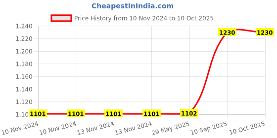 firstcry.com Hippo Loop Curtains with Sun Protection Pack of 2-Ivory - 4.5FTX4.5FT hippo Price History Graph from 10 Nov 2024 to 9 Oct 2025