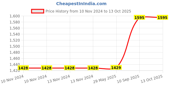 firstcry.com Hippo Loop Curtains with Sun Protection Pack of 2-Ivory - 4.5FTX8FT hippo Price History Graph from 10 Nov 2024 to 13 Oct 2025
