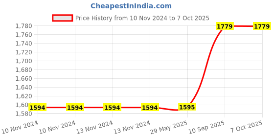 firstcry.com Hippo Loop Curtains with Sun Protection Pack of 2-Moon Stone - 4.5FTX8FT hippo Price History Graph from 10 Nov 2024 to 7 Oct 2025