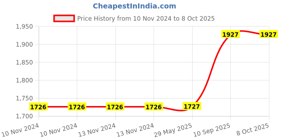 firstcry.com Hippo Loop Curtains with Sun Protection Pack of 2-Moon Stone - 4.5FTX9FT hippo Price History Graph from 10 Nov 2024 to 8 Oct 2025