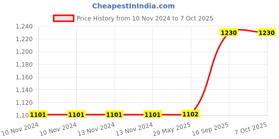 firstcry.com Hippo Loop Curtains with Sun Protection Pack of 2-Olive Green - 4.5FTX4.5FT hippo Price History Graph from 10 Nov 2024 to 7 Oct 2025