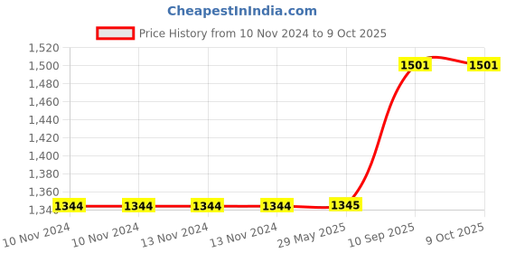 firstcry.com Hippo Loop Curtains with Sun Protection Pack of 2-Olive Green - 4.5FTX7.5FT hippo Price History Graph from 10 Nov 2024 to 9 Oct 2025