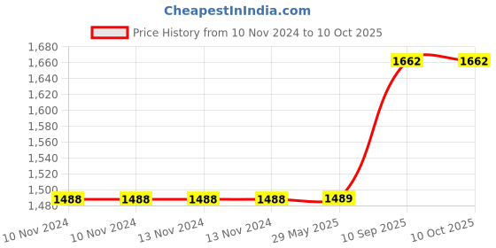 firstcry.com Hippo Loop Curtains with Sun Protection Pack of 2-Olive Green - 4.5FTX9FT hippo Price History Graph from 10 Nov 2024 to 9 Oct 2025