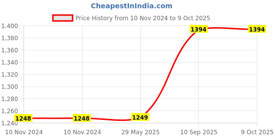 firstcry.com Hippo Loop Curtains with Sun Protection Pack of 2-Persian Beige - 4.5FTX4.5FT hippo Price History Graph from 10 Nov 2024 to 8 Oct 2025