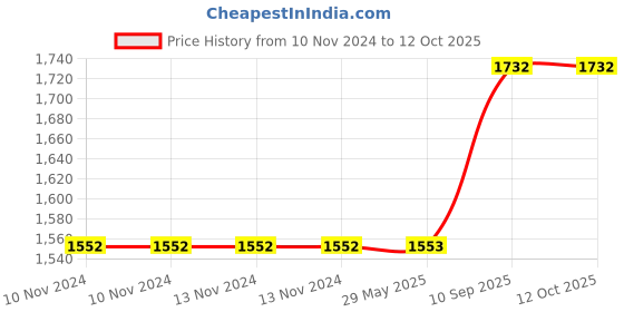 firstcry.com Hippo Loop Curtains with Sun Protection Pack of 2-Sahara Sand - 4.5FTX7.5FT hippo Price History Graph from 10 Nov 2024 to 10 Oct 2025