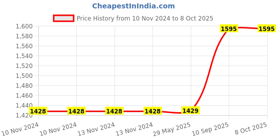 firstcry.com Hippo Loop Curtains with Sun Protection Pack of 2-Sand - 4.5FTX8FT hippo Price History Graph from 10 Nov 2024 to 8 Oct 2025