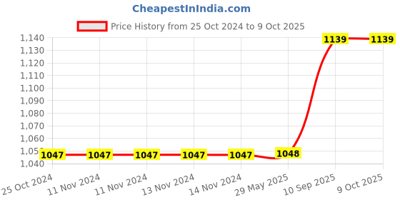 firstcry.com Hippo Star Printed Caddy Diaper Bag with Dual Handle - Blue hippo Price History Graph from 25 Oct 2024 to 9 Oct 2025