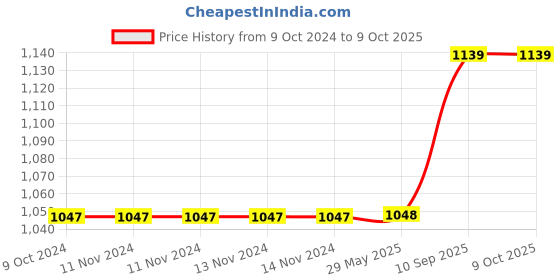 firstcry.com Hippo Star Printed Caddy Diaper Bag with Dual Handle - Pink hippo Price History Graph from 9 Oct 2024 to 8 Oct 2025