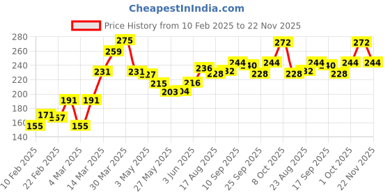 firstcry.com honeyhap Hoenyhap Cotton Elasthane Panties Pack of 2 - Pink & White honeyhap Price History Graph from 10 Feb 2025 to 22 Nov 2025
