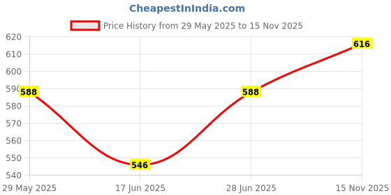 firstcry.com Hola Bonita 100% Cotton Knitted Half Sleeves Knee Length Frock With Sequin Embroidery - Pink hola bonita Price History Graph from 29 May 2025 to 15 Nov 2025