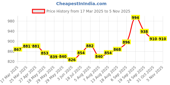 firstcry.com Hola Bonita Cotton Knit Floral Printed Frock With Full Sleeves Solid Denim Jacket - Pink hola bonita Price History Graph from 17 Mar 2025 to 2 Nov 2025