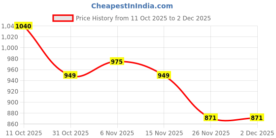 firstcry.com Hola Bonita Cotton Woven Full Sleeves Denim Frock With Belt - White & Blue hola bonita Price History Graph from 11 Oct 2025 to 1 Dec 2025