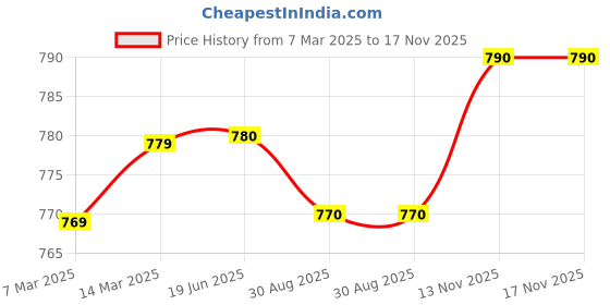 firstcry.com Hola Bonita Cotton Woven Half Puffed Sleeves Frock with Frill at Collar - Blue hola bonita Price History Graph from 7 Mar 2025 to 17 Nov 2025