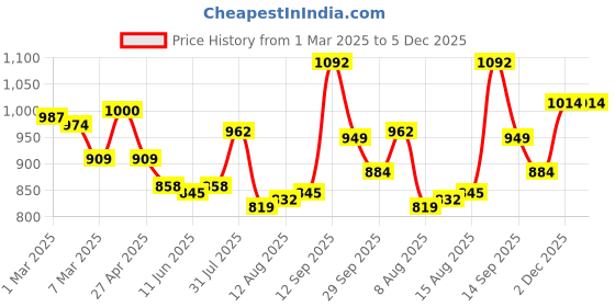 firstcry.com Hola Bonita Denim Woven Full Sleeves Solid Shirt Dress - Black hola bonita Price History Graph from 1 Mar 2025 to 4 Dec 2025