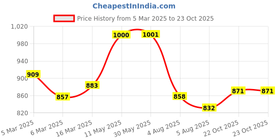 firstcry.com Hola Bonita Denim Woven Full Sleeves Solid Shirt Dress - Blue hola bonita Price History Graph from 5 Mar 2025 to 23 Oct 2025