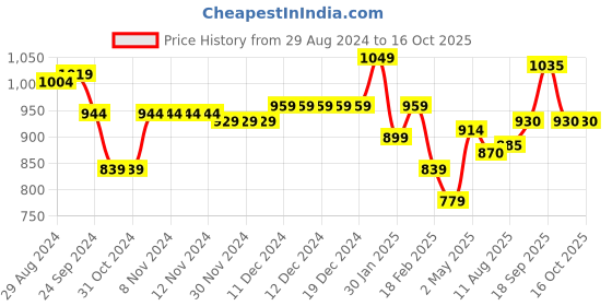 firstcry.com Hola Bonita Flared Sleeves Knee Length  Glittered Frock  - Red hola bonita Price History Graph from 29 Aug 2024 to 16 Oct 2025