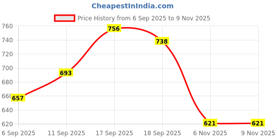 firstcry.com Hola Bonita Flutter Half Sleeves Solid Dress with Belt - Fuschsia hola bonita Price History Graph from 6 Sep 2025 to 7 Nov 2025