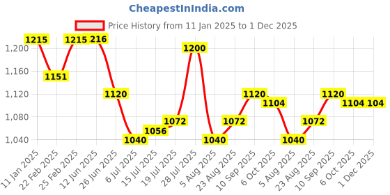 firstcry.com Hola Bonita Flutter Sleeves Glittered Party Dress - Gold hola bonita Price History Graph from 11 Jan 2025 to 1 Dec 2025