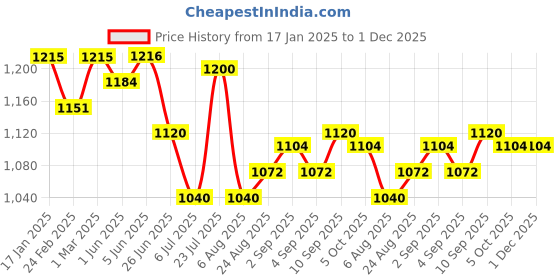 firstcry.com Hola Bonita Flutter Sleeves Glittered Party Dress - Gold hola bonita Price History Graph from 17 Jan 2025 to 1 Dec 2025