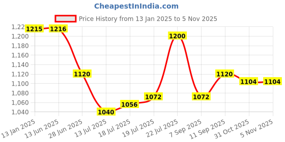 firstcry.com Hola Bonita Flutter Sleeves Glittered Party Dress - Gold hola bonita Price History Graph from 13 Jan 2025 to 4 Nov 2025