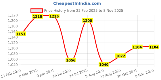 firstcry.com Hola Bonita Flutter Sleeves Glittered Party Dress - Gold hola bonita Price History Graph from 23 Feb 2025 to 8 Nov 2025