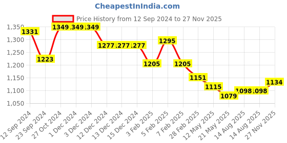 firstcry.com Hola Bonita Full Sleeves Sequinned Party Wear Glitter Dress - Fuchsia hola bonita Price History Graph from 12 Sep 2024 to 27 Nov 2025