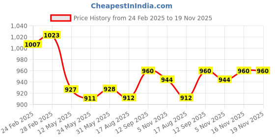 firstcry.com Hola Bonita FullSleeves Sequin Embellished Party Dress with Bow Applique - Black hola bonita Price History Graph from 24 Feb 2025 to 19 Nov 2025