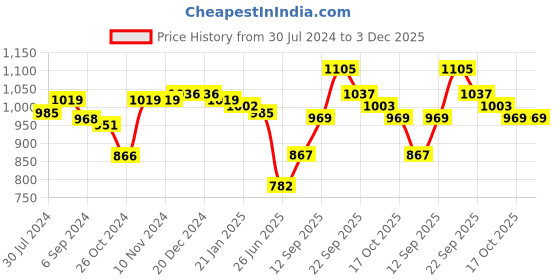 firstcry.com Hola Bonita Glitter Half Sleeve Top With Bow & Pant - Red & Black hola bonita Price History Graph from 30 Jul 2024 to 2 Dec 2025