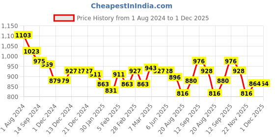 firstcry.com Hola Bonita Glitter Puffed Full Sleeves  Top  & Holographic Skirt with Fish Scale Print  - Multicolour hola bonita Price History Graph from 1 Aug 2024 to 30 Nov 2025