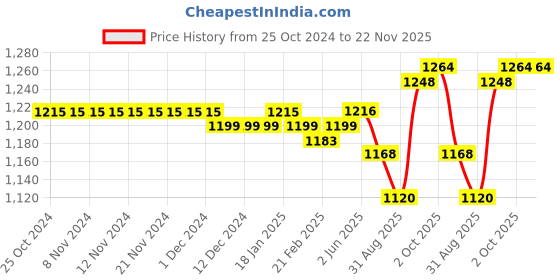 firstcry.com Hola Bonita Half Layered Sleeves Sequined Party Frock With Bow and Mesh-Pink hola bonita Price History Graph from 25 Oct 2024 to 22 Nov 2025