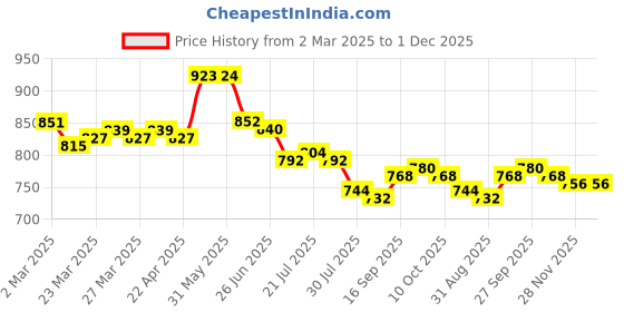 firstcry.com Hola Bonita Half Puffed Sleeves Polka Dots Printed Top with Textured Solid Dress - Mustard hola bonita Price History Graph from 2 Mar 2025 to 1 Dec 2025