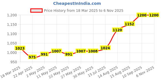 firstcry.com Hola Bonita Half Sleeves Party Dress With Sequin Detailing - Burgandy hola bonita Price History Graph from 18 Mar 2025 to 6 Nov 2025