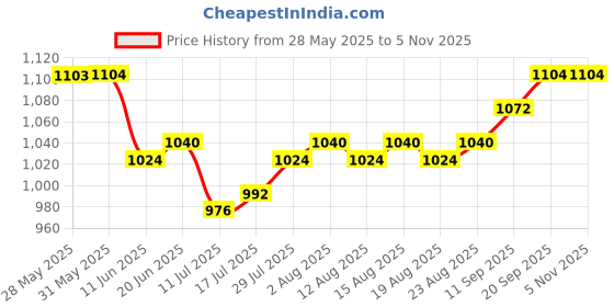 firstcry.com Hola Bonita Half Sleeves Party Wear Frock with V -Shaped Sequin Yoke and Glitter Mesh & Flare Sleeves -Pink hola bonita Price History Graph from 28 May 2025 to 5 Nov 2025