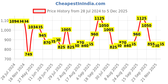 firstcry.com Hola Bonita Half Sleeves Sequined Bodice with Scuba Ruffle Party Dress - Black hola bonita Price History Graph from 28 Jul 2024 to 5 Dec 2025