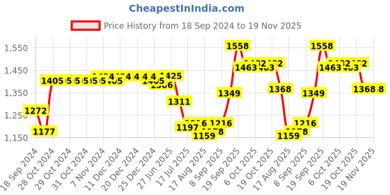 firstcry.com Hola Bonita Half Sleeves Shimmered Frill Detailed Top  & Pant Set with Inner Full Sleeves T-Shirt - Red hola bonita Price History Graph from 18 Sep 2024 to 19 Nov 2025