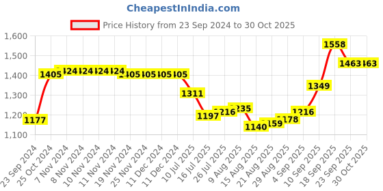 firstcry.com Hola Bonita Half Sleeves Shimmered Frill Detailed Top  & Pant Set with Inner Full Sleeves T-Shirt - Red hola bonita Price History Graph from 23 Sep 2024 to 30 Oct 2025